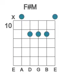 Guitar voicing #4 of the F# M chord